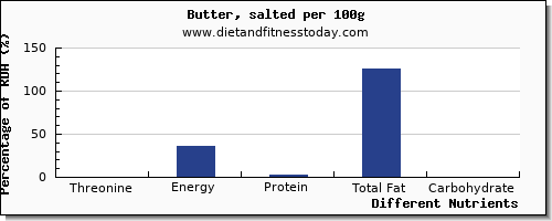 chart to show highest threonine in butter per 100g