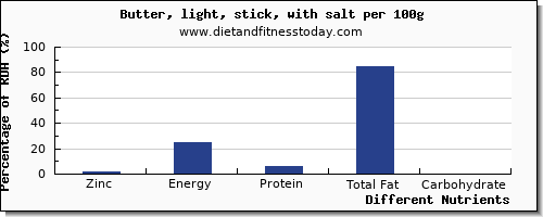 chart to show highest zinc in butter per 100g