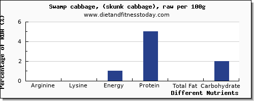 chart to show highest arginine in cabbage per 100g