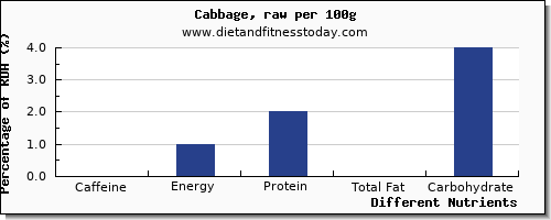 chart to show highest caffeine in cabbage per 100g