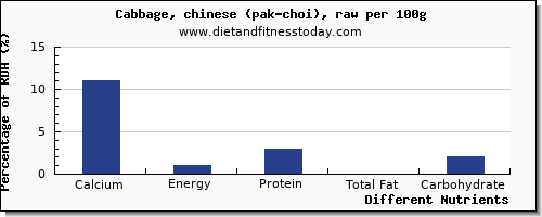 chart to show highest calcium in cabbage per 100g