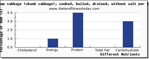 chart to show highest cholesterol in cabbage per 100g