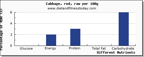 chart to show highest glucose in cabbage per 100g