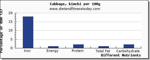 chart to show highest iron in cabbage per 100g