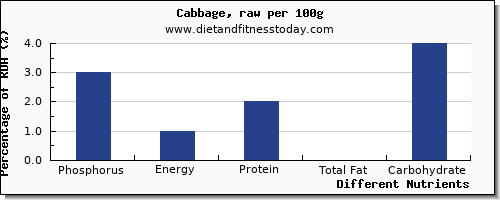 chart to show highest phosphorus in cabbage per 100g