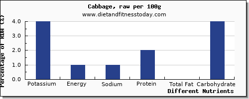 chart to show highest potassium in cabbage per 100g