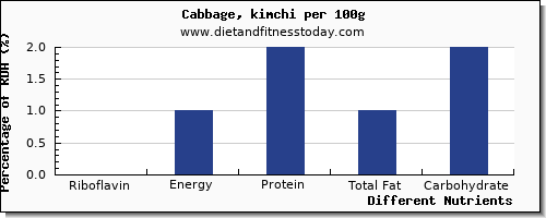 chart to show highest riboflavin in cabbage per 100g