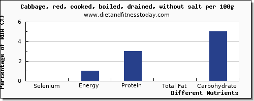chart to show highest selenium in cabbage per 100g