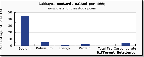 chart to show highest sodium in cabbage per 100g