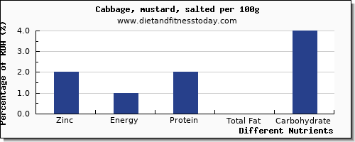 chart to show highest zinc in cabbage per 100g