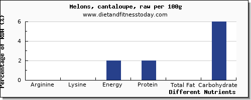 chart to show highest arginine in cantaloupe per 100g
