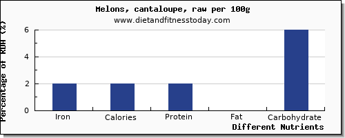 chart to show highest iron in cantaloupe per 100g