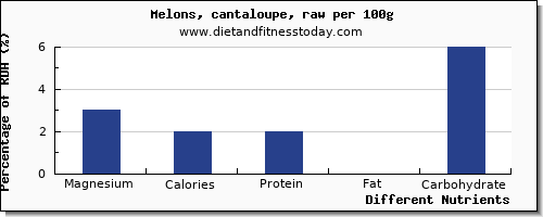 chart to show highest magnesium in cantaloupe per 100g