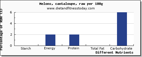 chart to show highest starch in cantaloupe per 100g