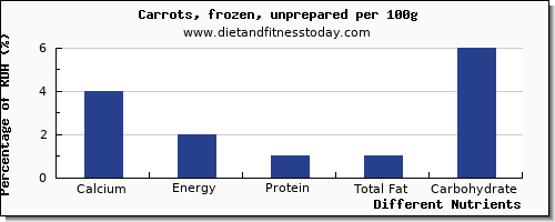 chart to show highest calcium in carrots per 100g