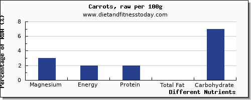 chart to show highest magnesium in carrots per 100g