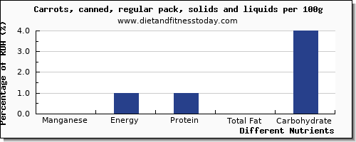 chart to show highest manganese in carrots per 100g