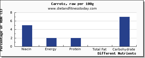 chart to show highest niacin in carrots per 100g
