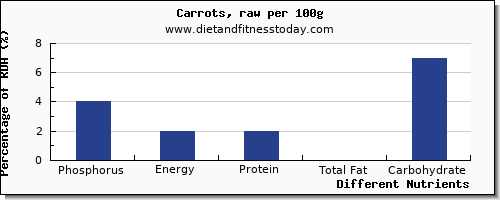 chart to show highest phosphorus in carrots per 100g