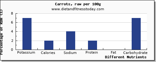 chart to show highest potassium in carrots per 100g