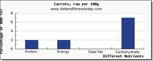 chart to show highest protein in carrots per 100g
