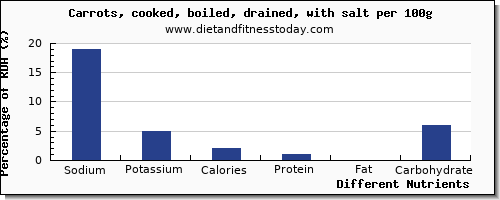 chart to show highest sodium in carrots per 100g