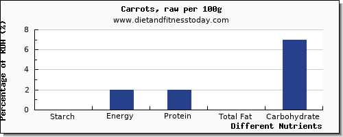 chart to show highest starch in carrots per 100g