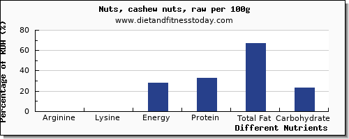 chart to show highest arginine in cashews per 100g