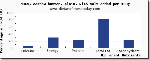 chart to show highest calcium in cashews per 100g