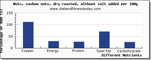 chart to show highest copper in cashews per 100g