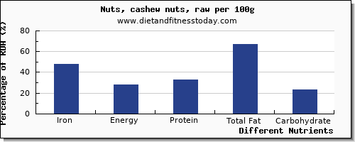 chart to show highest iron in cashews per 100g