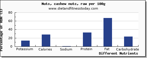 chart to show highest potassium in cashews per 100g