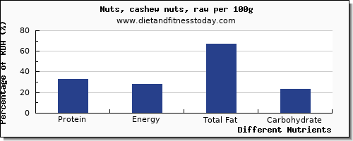 chart to show highest protein in cashews per 100g