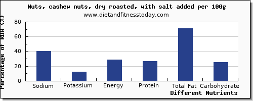chart to show highest sodium in cashews per 100g