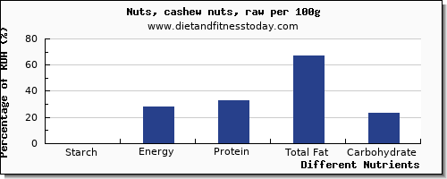 chart to show highest starch in cashews per 100g