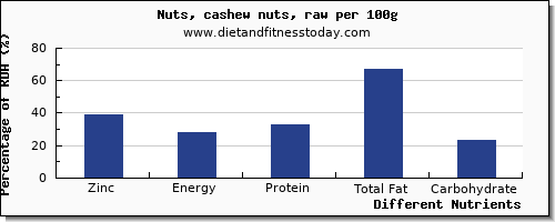 chart to show highest zinc in cashews per 100g