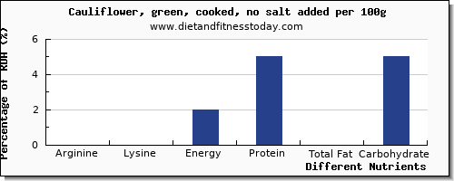 chart to show highest arginine in cauliflower per 100g