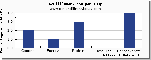 chart to show highest copper in cauliflower per 100g