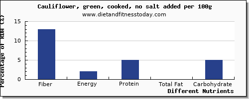 chart to show highest fiber in cauliflower per 100g