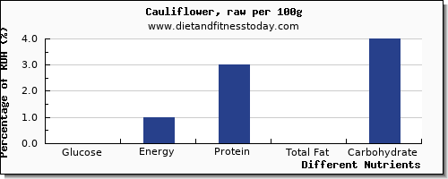 chart to show highest glucose in cauliflower per 100g