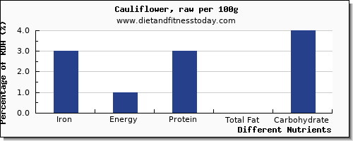 chart to show highest iron in cauliflower per 100g