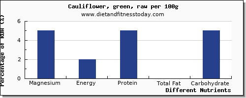 chart to show highest magnesium in cauliflower per 100g