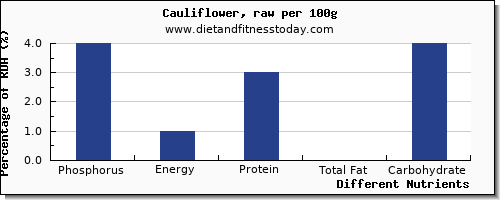 chart to show highest phosphorus in cauliflower per 100g