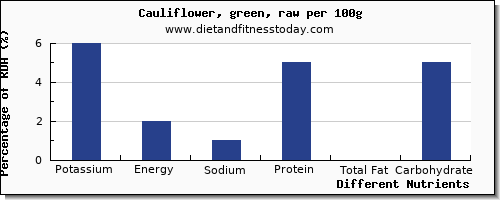 chart to show highest potassium in cauliflower per 100g