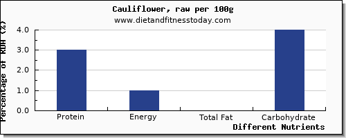 chart to show highest protein in cauliflower per 100g