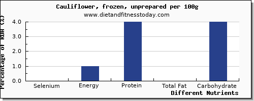 chart to show highest selenium in cauliflower per 100g