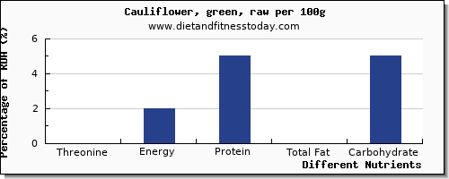 chart to show highest threonine in cauliflower per 100g