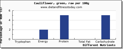 chart to show highest tryptophan in cauliflower per 100g