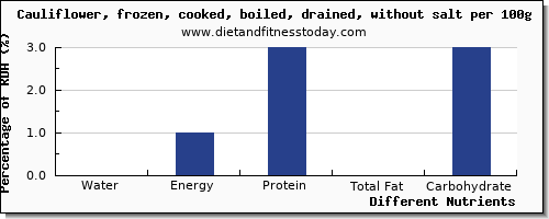 chart to show highest water in cauliflower per 100g