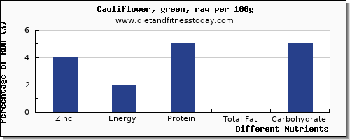 chart to show highest zinc in cauliflower per 100g